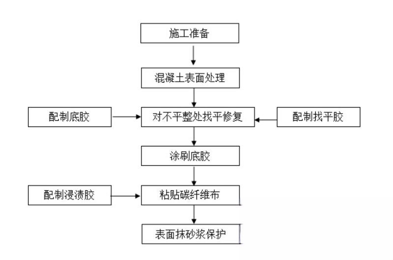 麻章碳纤维加固的优势以及使用方法